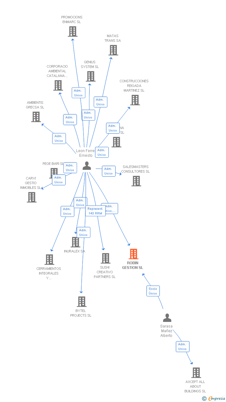 Vinculaciones societarias de ROBIN GESTION SL