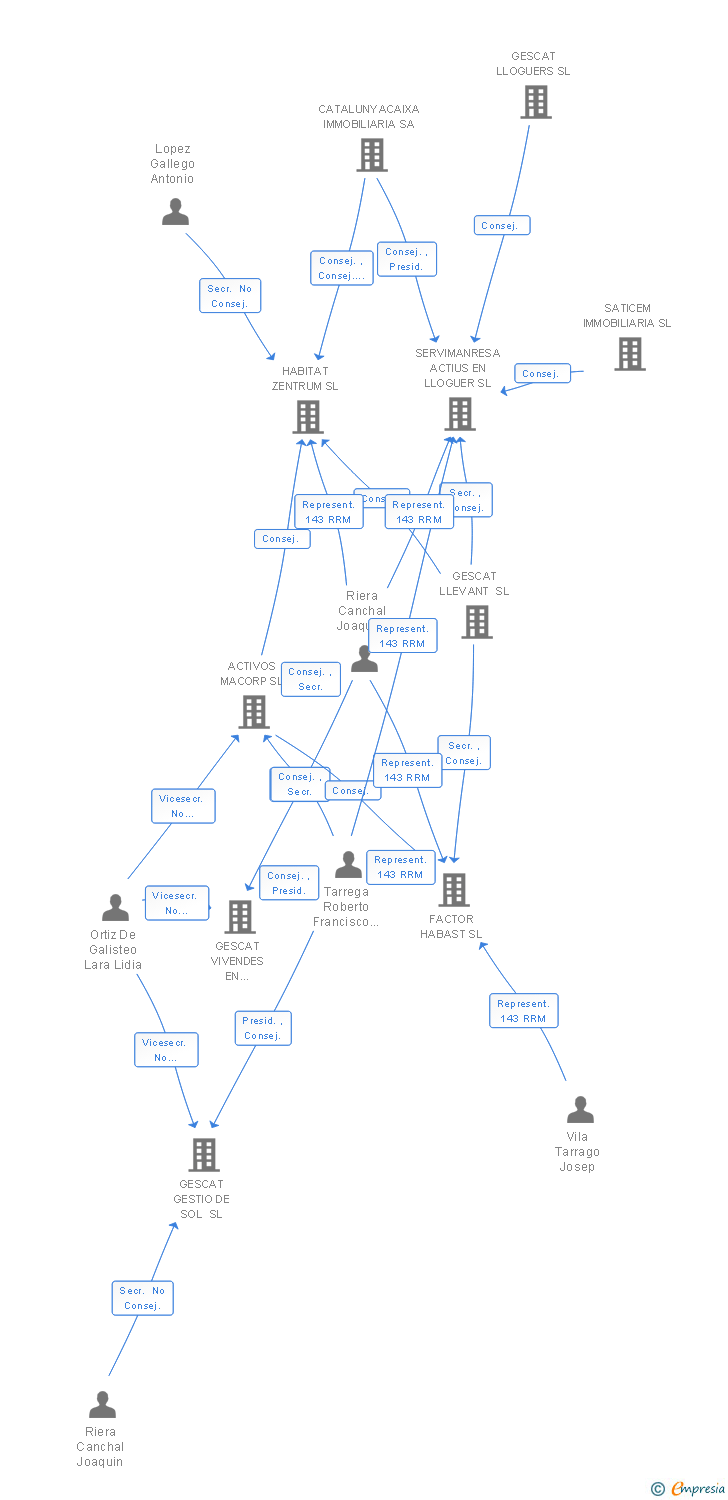 Vinculaciones societarias de NOIDIRI SL