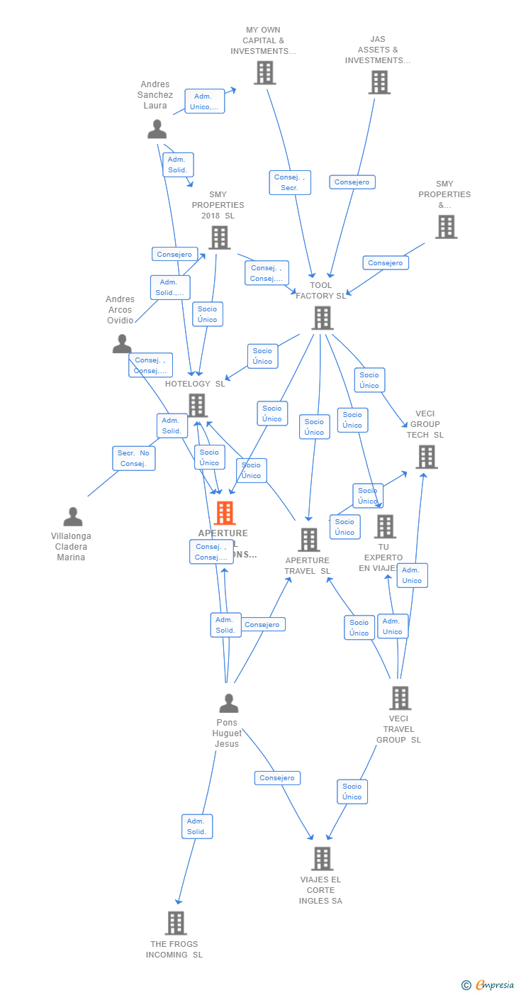 Vinculaciones societarias de APERTURE HOTEL OPERATIONS SL