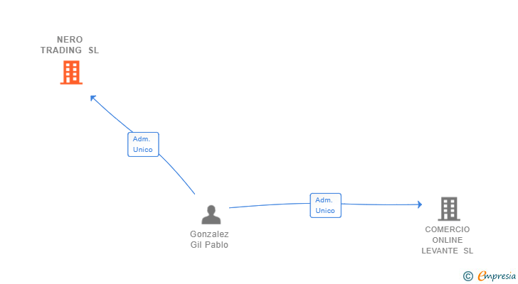Vinculaciones societarias de NERO TRADING SL