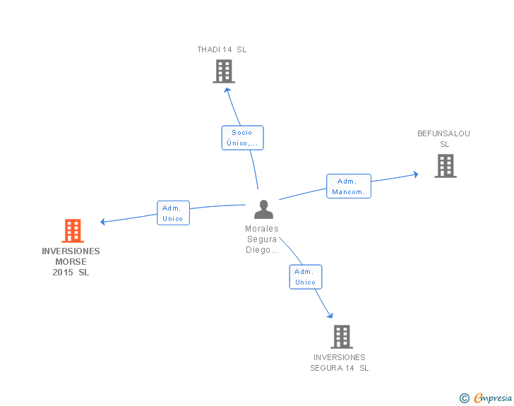 Vinculaciones societarias de INVERSIONES MORSE 2015 SL