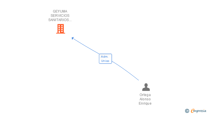 Vinculaciones societarias de GEYUMA SERVICIOS SANITARIOS Y EDUCATIVOS SL