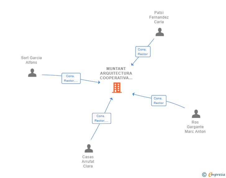 Vinculaciones societarias de MUNTANT ARQUITECTURA COOPERATIVA SOCIETAT COOPERATIVA CATALANA LIMITADA PROFESSIONAL