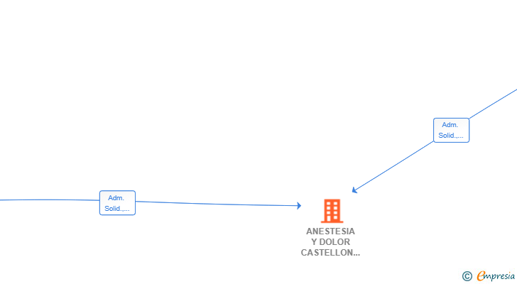 Vinculaciones societarias de ANESTESIA Y DOLOR CASTELLON SLP