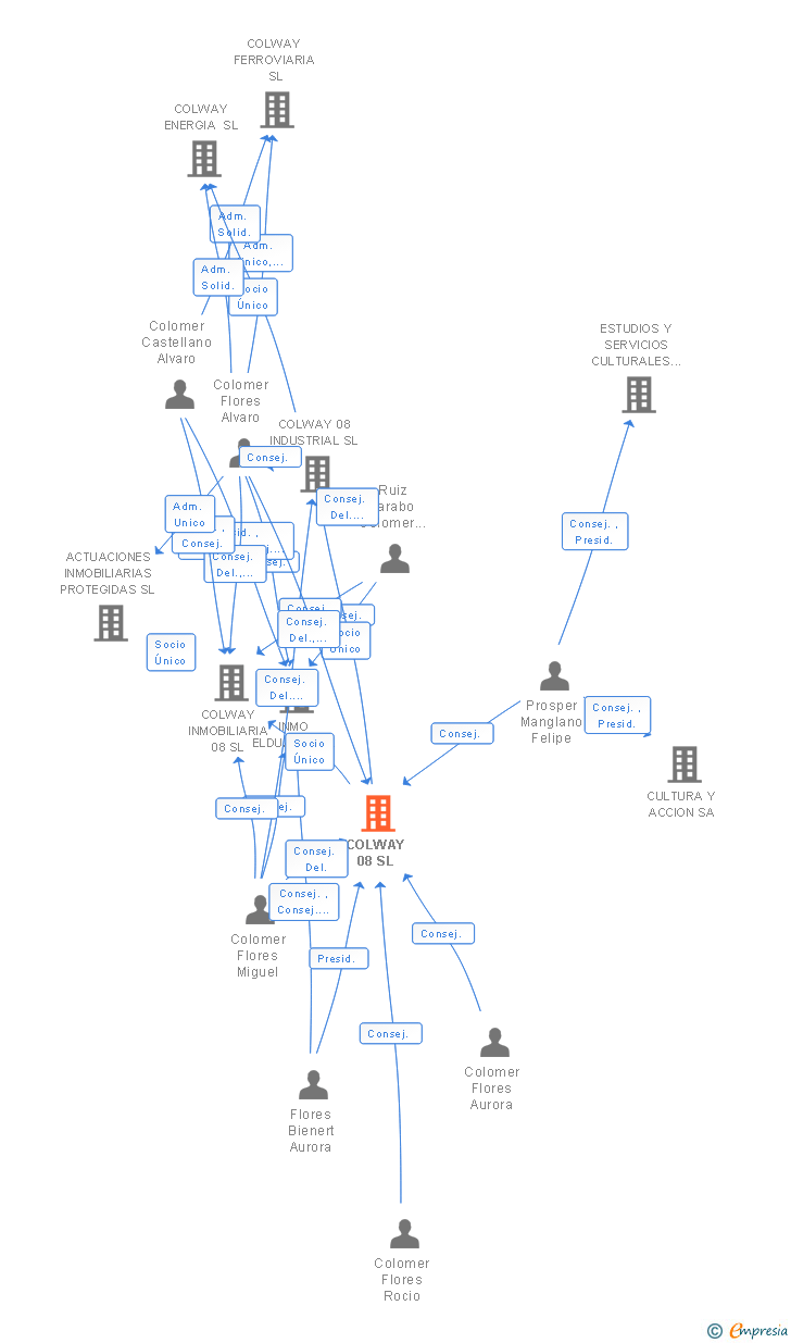 Vinculaciones societarias de COLWAY 08 SL