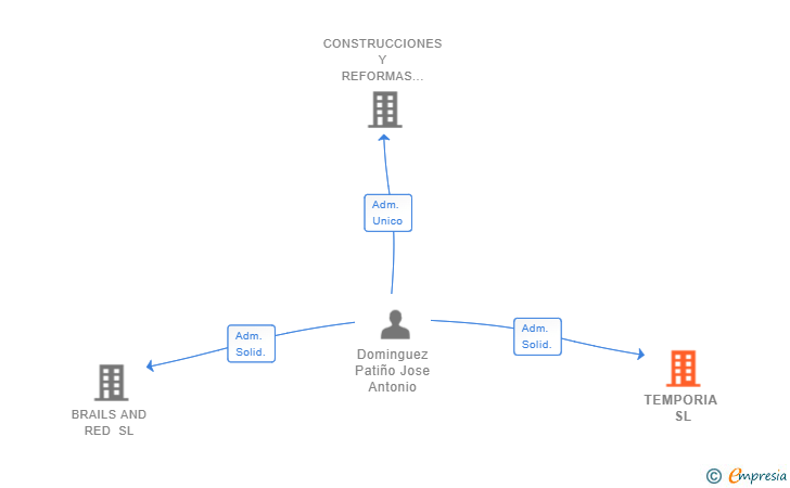 Vinculaciones societarias de TEMPORIA SL