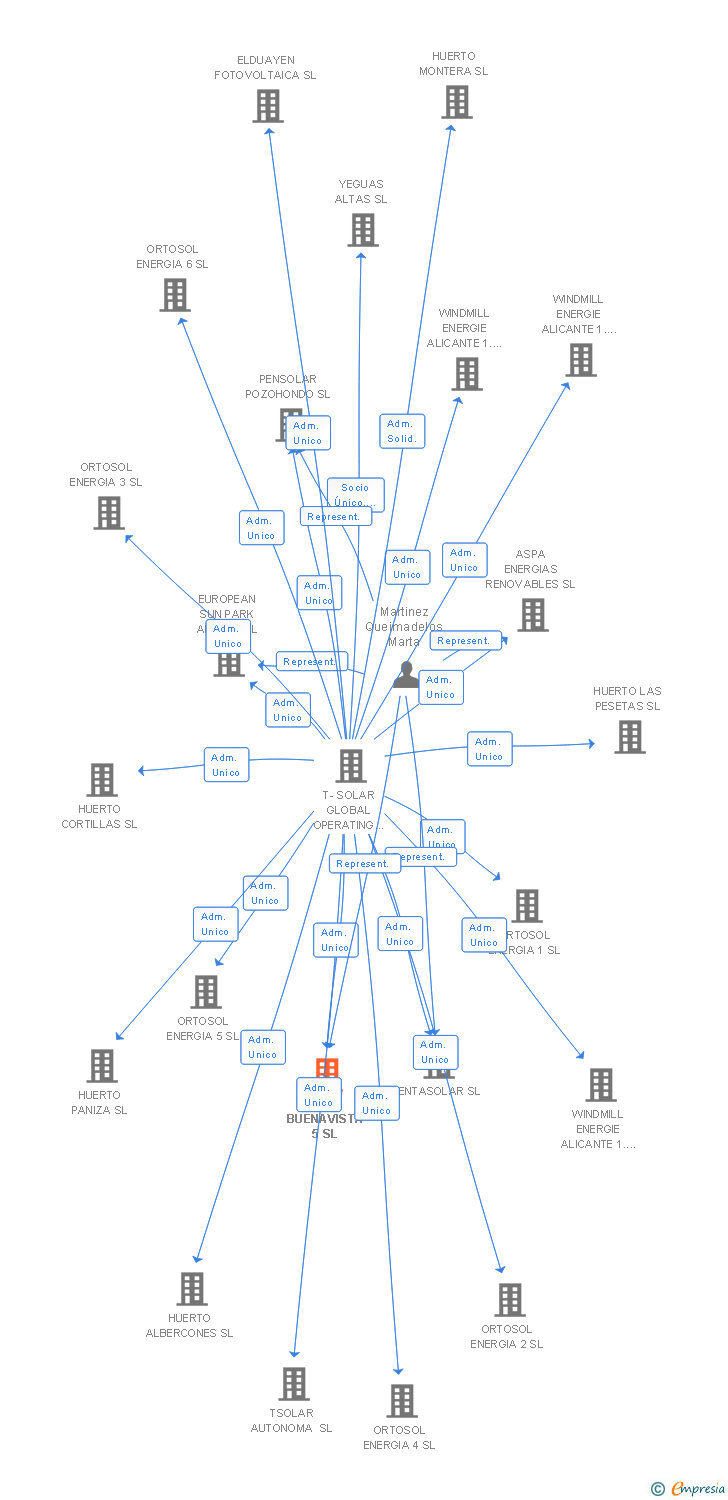 Vinculaciones societarias de TZ BUENAVISTA 5 SL