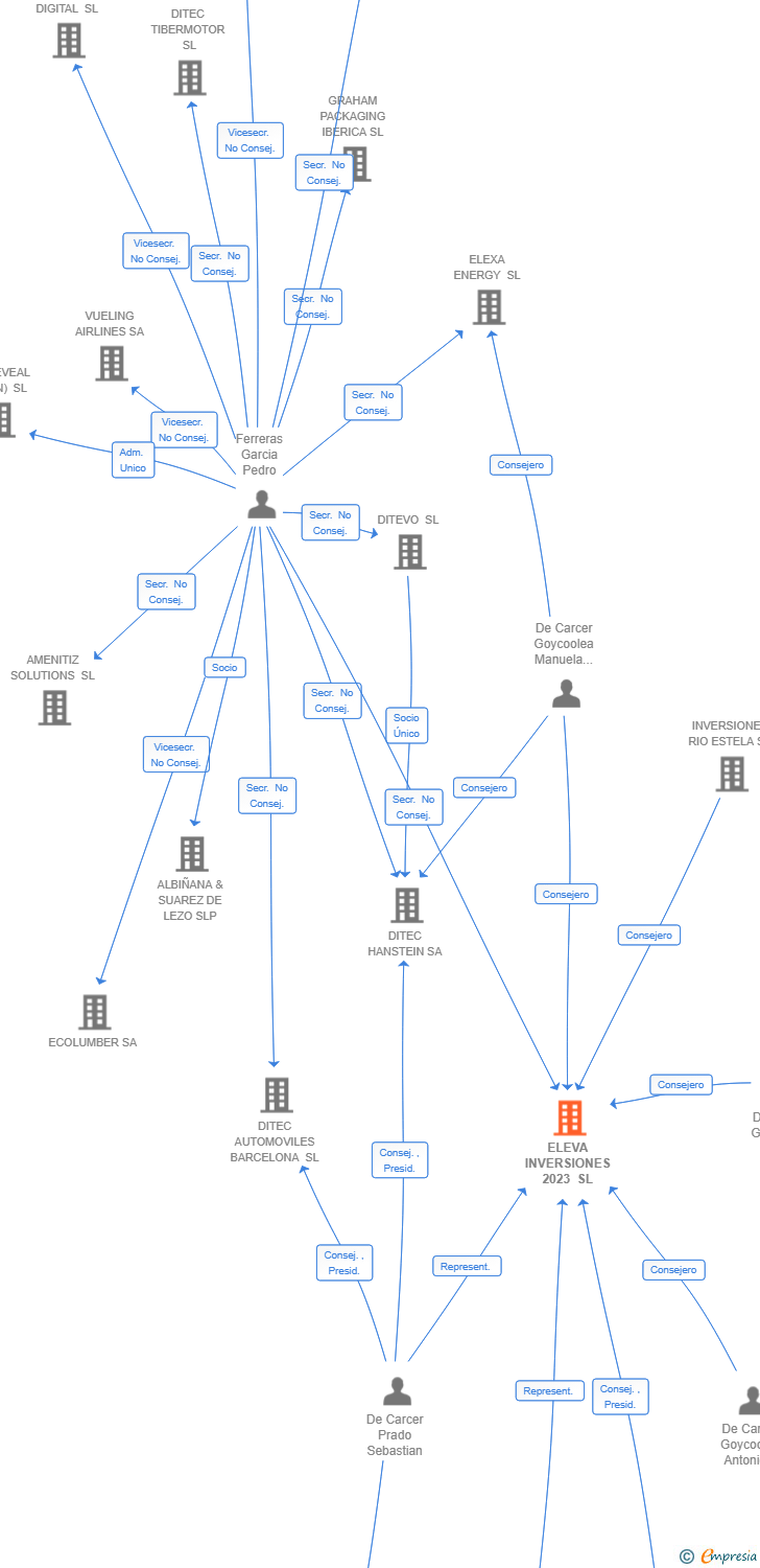 Vinculaciones societarias de ELEVA INVERSIONES 2023 SL