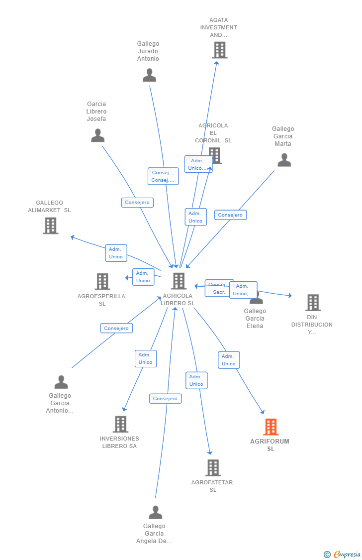 Vinculaciones societarias de AGRIFORUM SL