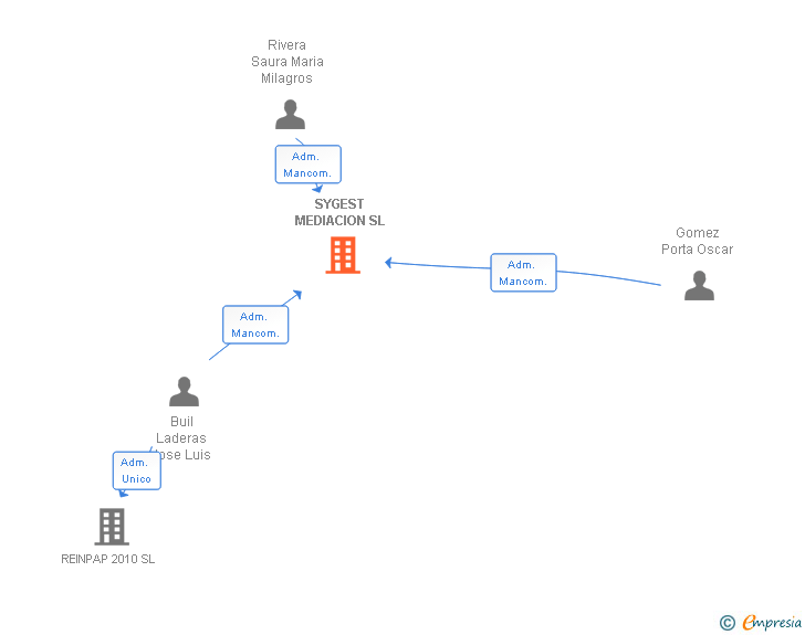 Vinculaciones societarias de SYGEST MEDIACION SL