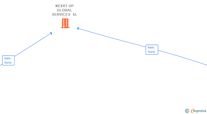 Vinculaciones societarias de NEXXT UP GLOBAL SERVICES SL