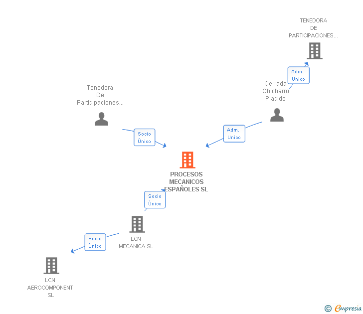 Vinculaciones societarias de PROCESOS MECANICOS ESPAÑOLES SL