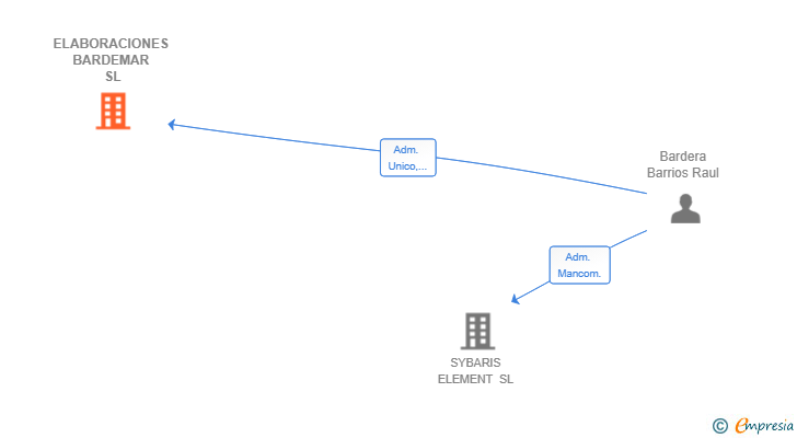 Vinculaciones societarias de ELABORACIONES BARDEMAR SL