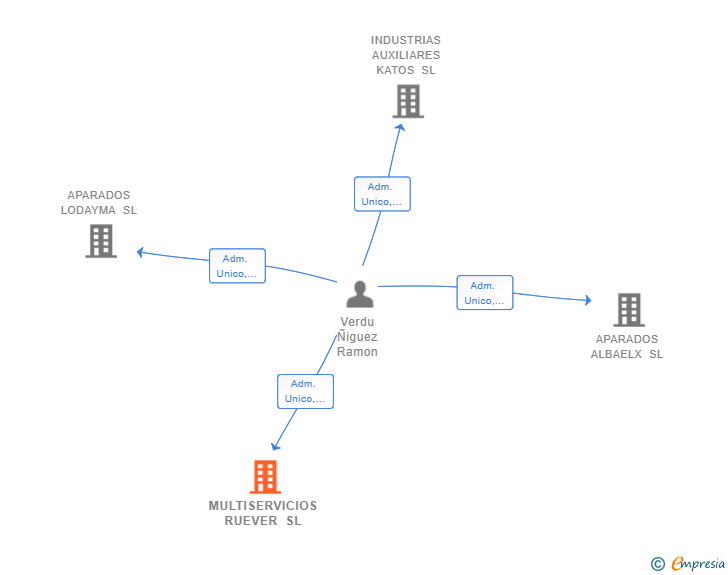 Vinculaciones societarias de MULTISERVICIOS RUEVER SL