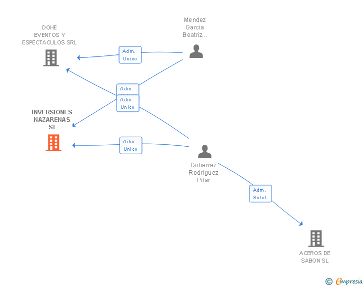 Vinculaciones societarias de INVERSIONES NAZARENAS SL