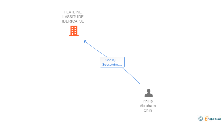 Vinculaciones societarias de FLATLINE LASSITUDE IBERICA SL