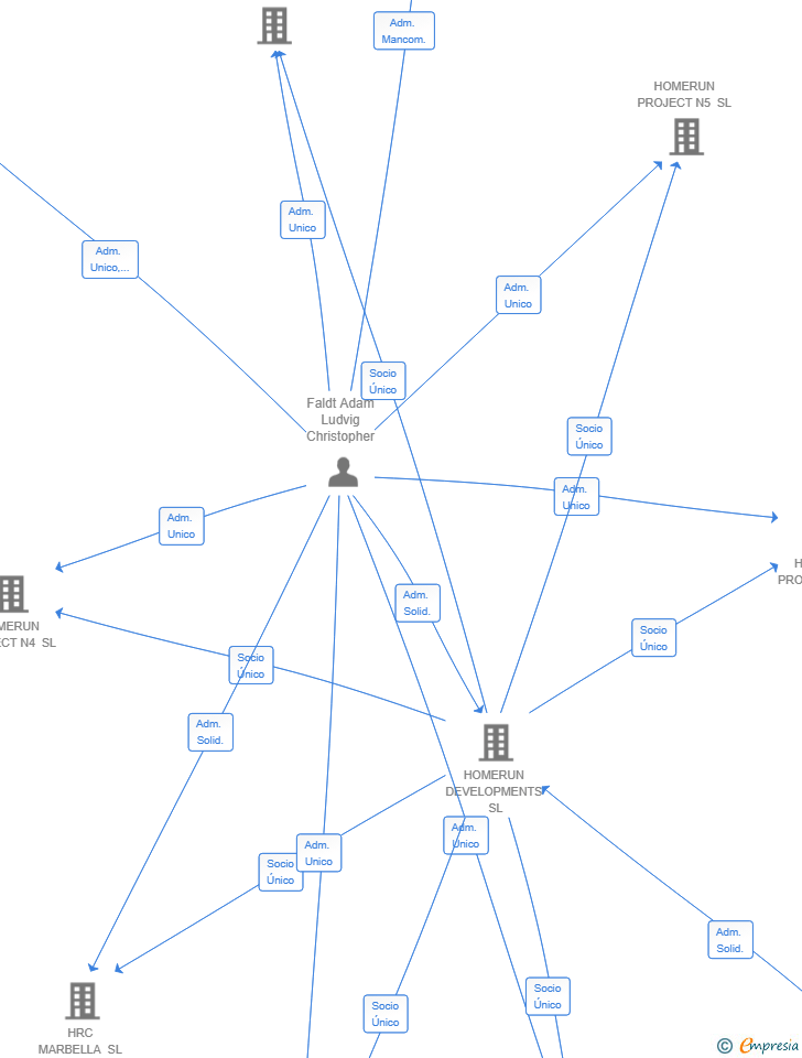 Vinculaciones societarias de HOMERUN PROJECT N6 SL