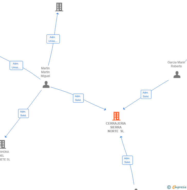 Vinculaciones societarias de CERRAJERIA SIERRA NORTE SL