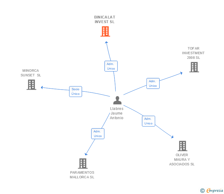 Vinculaciones societarias de BINICALAT INVEST SL