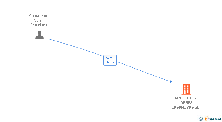 Vinculaciones societarias de PROJECTES I OBRES CASANOVAS SL