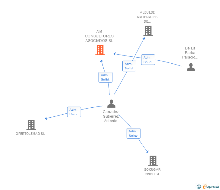 Vinculaciones societarias de AIM CONSULTORES ASOCIADOS SL