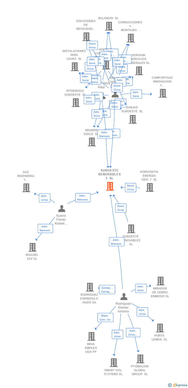 Vinculaciones societarias de SUROESTE RENOVABLES 3 SL