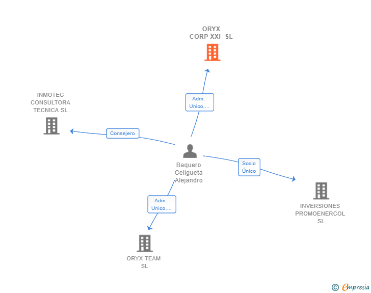 Vinculaciones societarias de ORYX CORP XXI SL