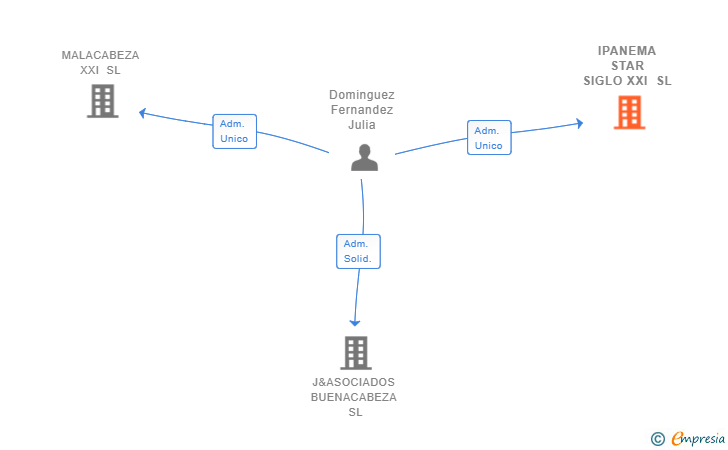 Vinculaciones societarias de IPANEMA STAR SIGLO XXI SL