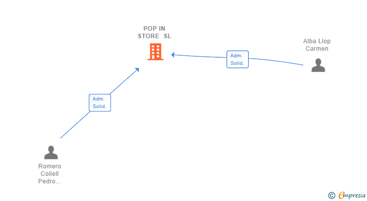 Vinculaciones societarias de POP IN STORE SL