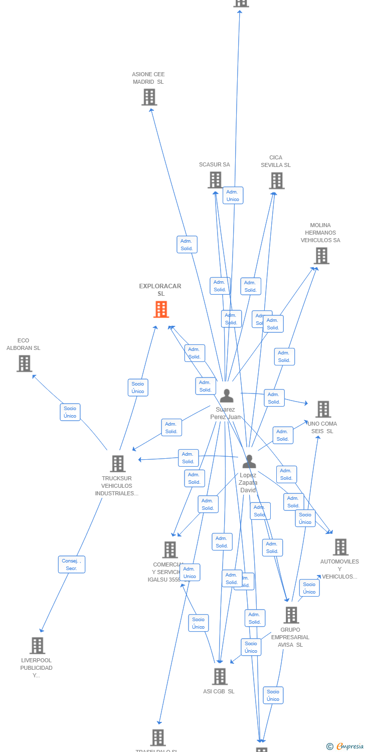 Vinculaciones societarias de EXPLORACAR SL