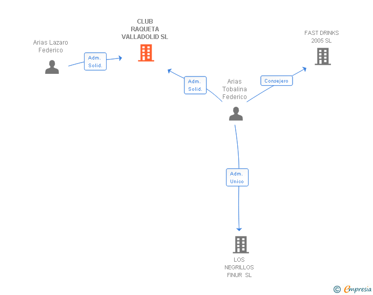Vinculaciones societarias de CLUB RAQUETA VALLADOLID SL