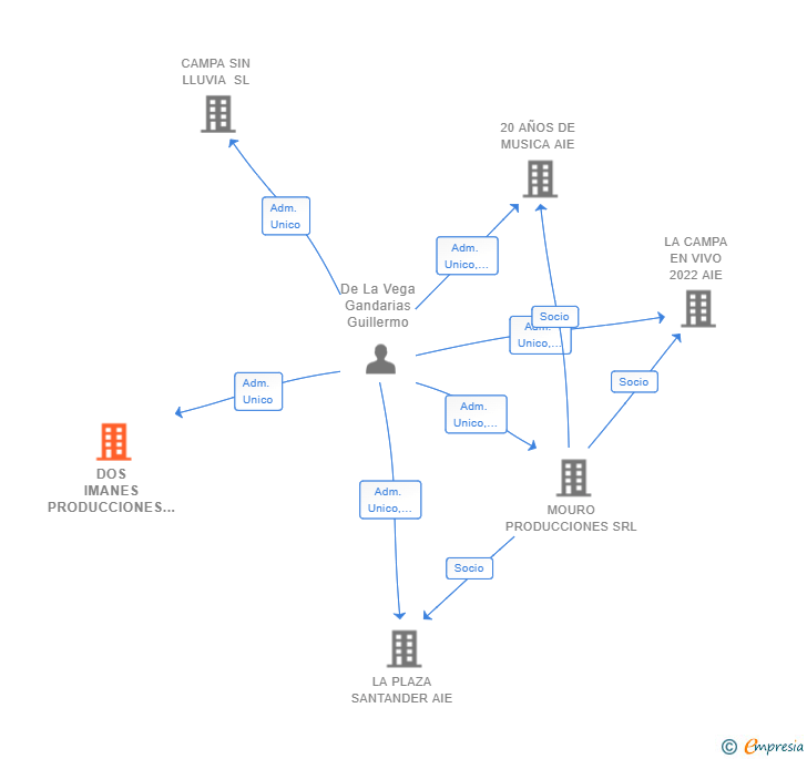 Vinculaciones societarias de DOS IMANES PRODUCCIONES SL