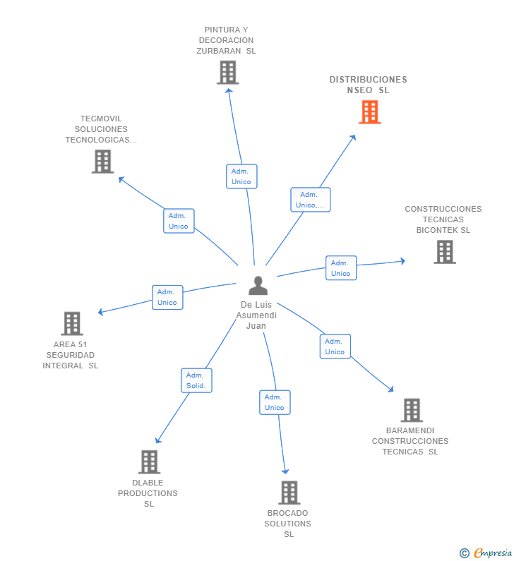 Vinculaciones societarias de GPCSI SL