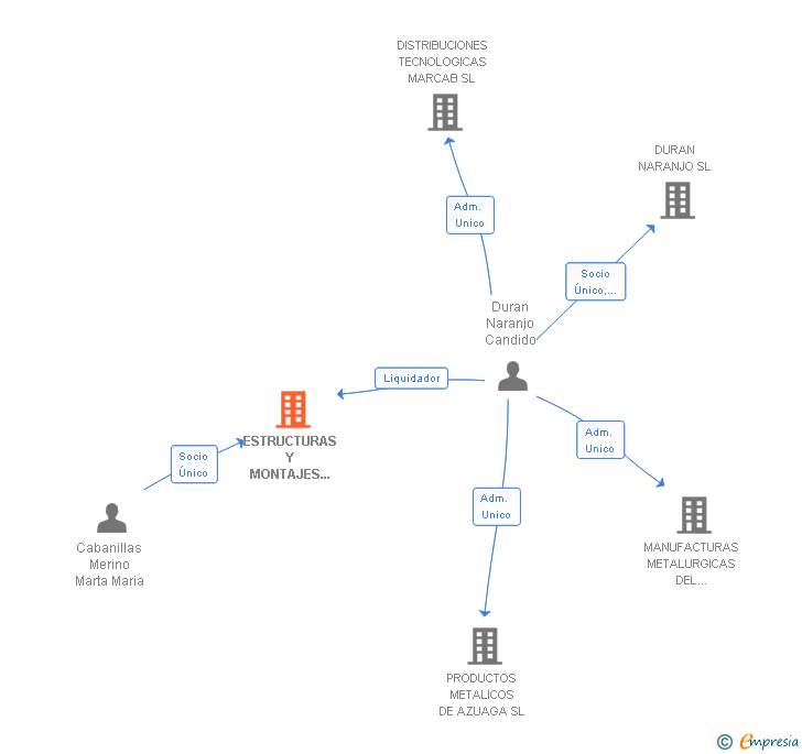 Vinculaciones societarias de ESTRUCTURAS Y MONTAJES DAJAMAR SL
