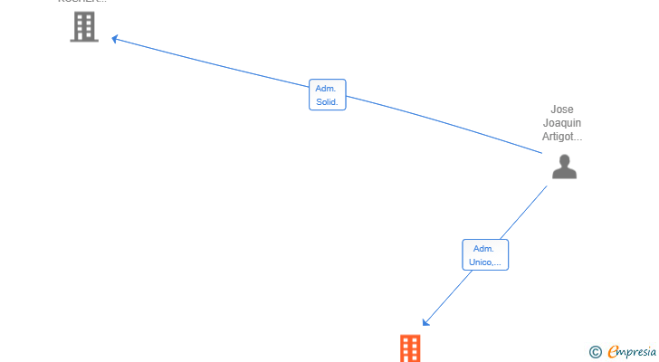 Vinculaciones societarias de CARNES ARTIGOT SL
