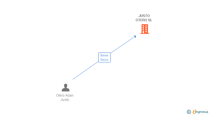 Vinculaciones societarias de JUSTO OTERO SL