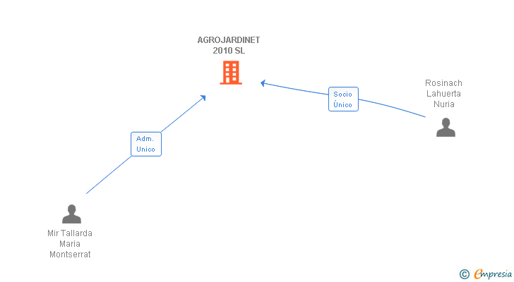 Vinculaciones societarias de AGROJARDINET 2010 SL