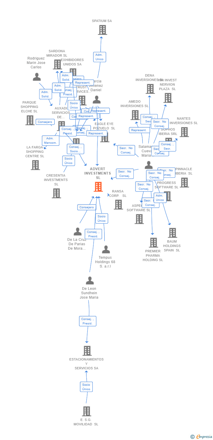 Vinculaciones societarias de ADVERT INVESTMENTS SL