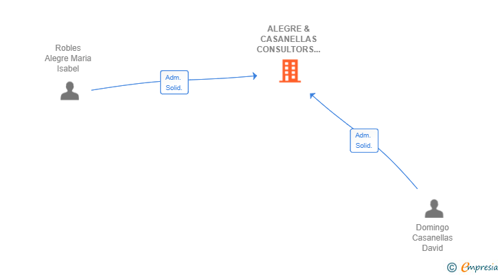 Vinculaciones societarias de ALEGRE & CASANELLAS CONSULTORS SL