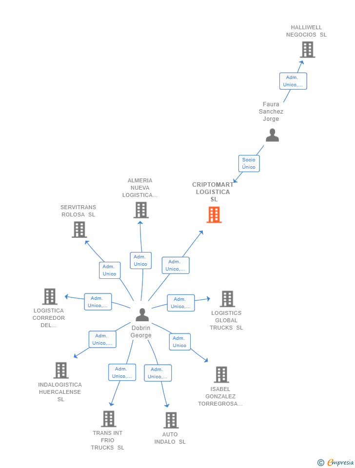 Vinculaciones societarias de CRIPTOMART LOGISTICA SL