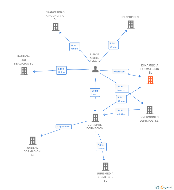 Vinculaciones societarias de DINAMEDIA FORMACION SL