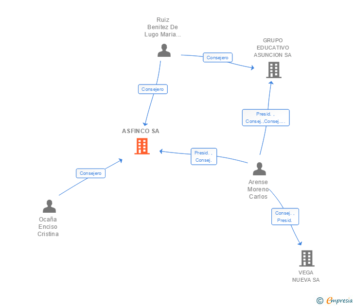 Vinculaciones societarias de ASFINCO SA