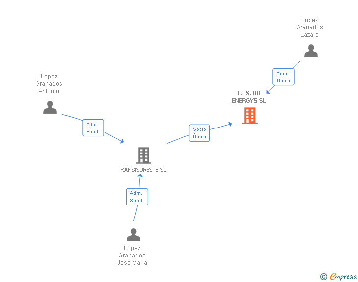 Vinculaciones societarias de E. S. H8 ENERGYS SL