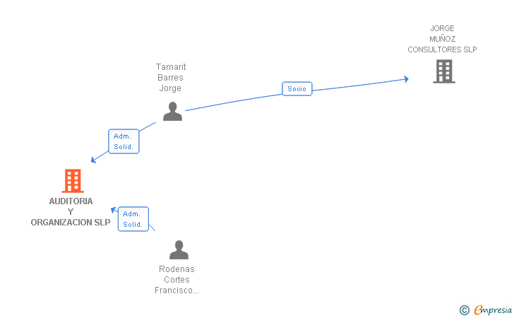 Vinculaciones societarias de AUDITORIA Y ORGANIZACION SLP