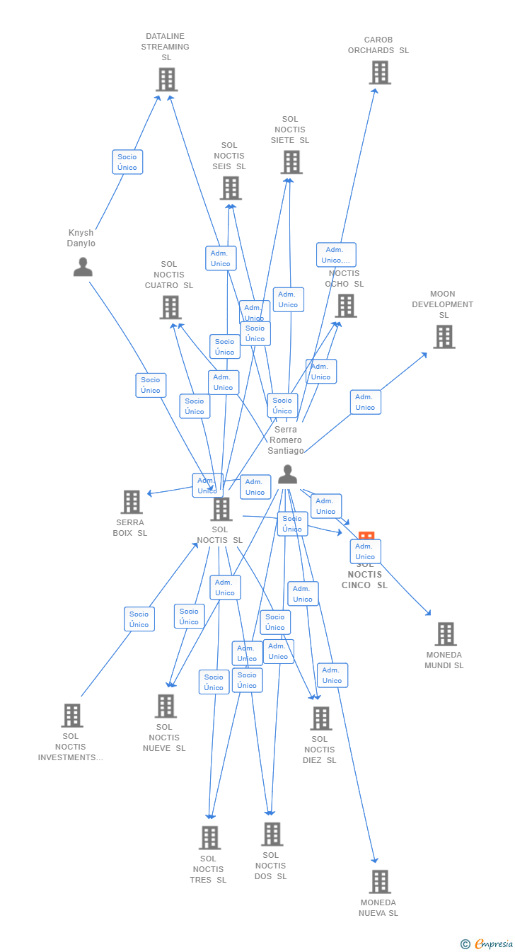 Vinculaciones societarias de SOL NOCTIS CINCO SL
