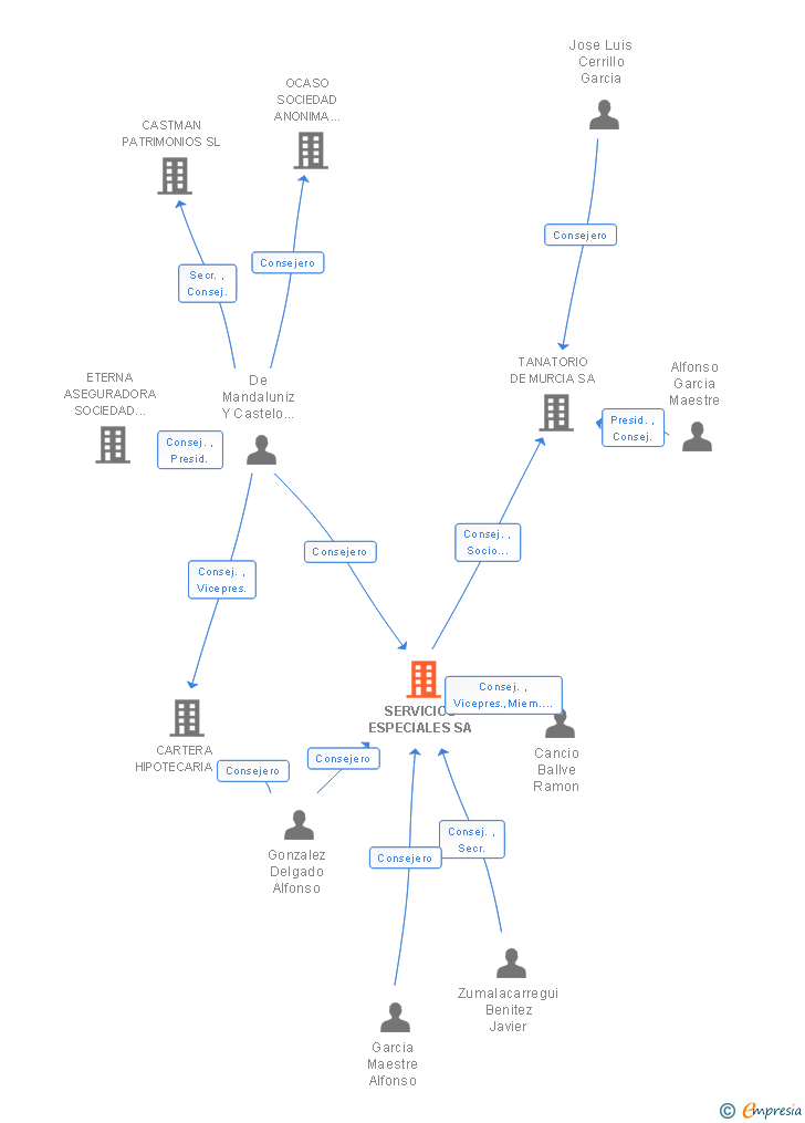 Vinculaciones societarias de SERVICIOS ESPECIALES SA