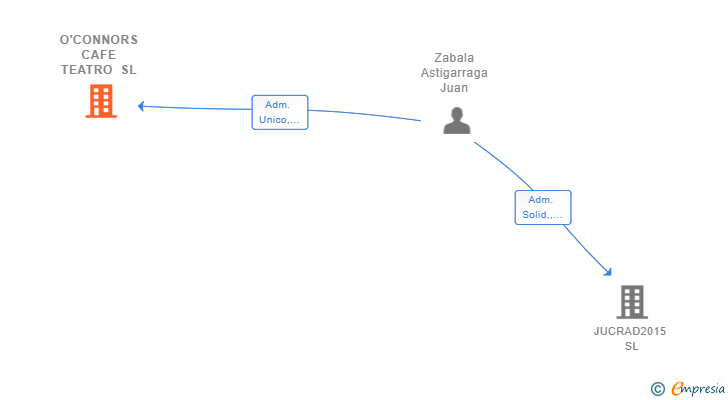 Vinculaciones societarias de O'CONNORS CAFE TEATRO SL