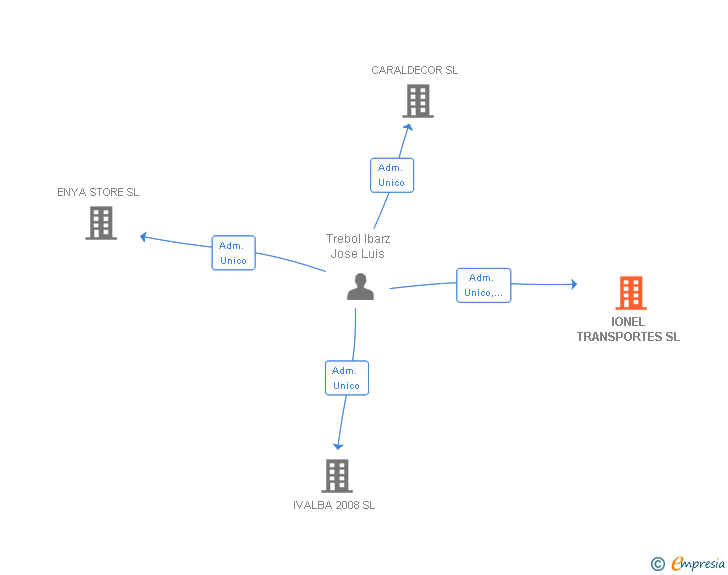 Vinculaciones societarias de IONEL TRANSPORTES SL