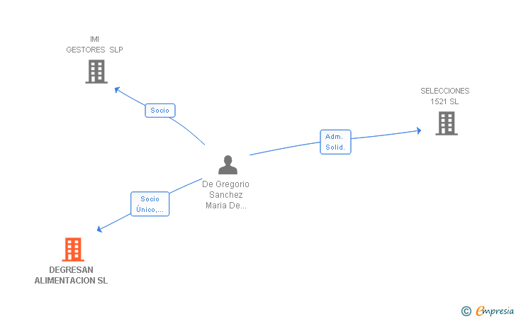 Vinculaciones societarias de DEGRESAN ALIMENTACION SL