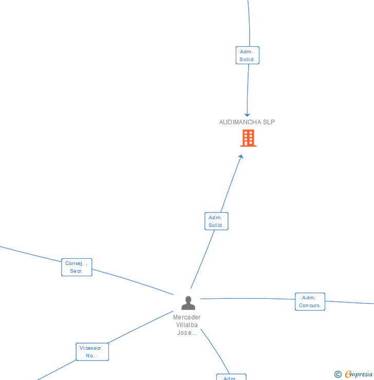 Vinculaciones societarias de ADN AUDIMANCHA SL